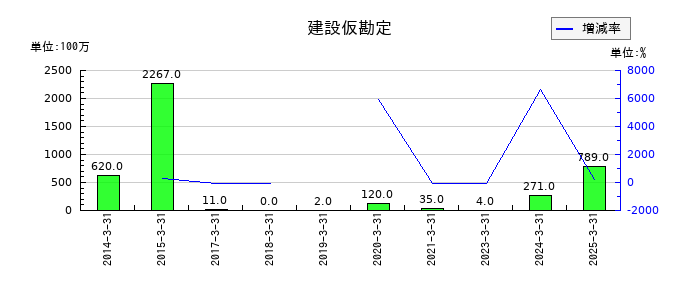名工建設の建設仮勘定の推移