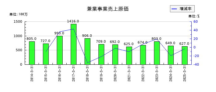 名工建設の兼業事業売上原価の推移