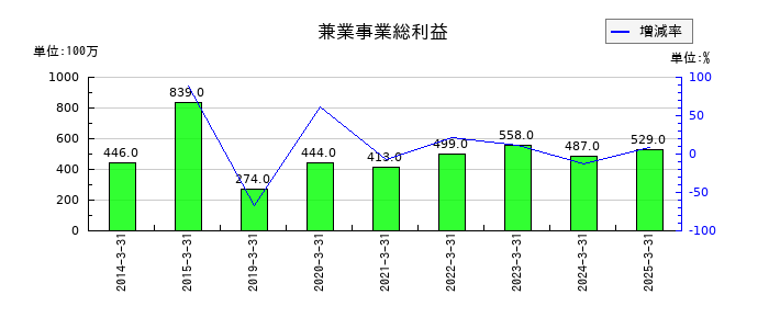 名工建設の兼業事業総利益の推移