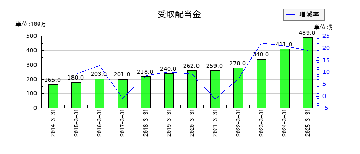 名工建設の受取配当金の推移
