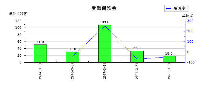 名工建設の受取保険金の推移