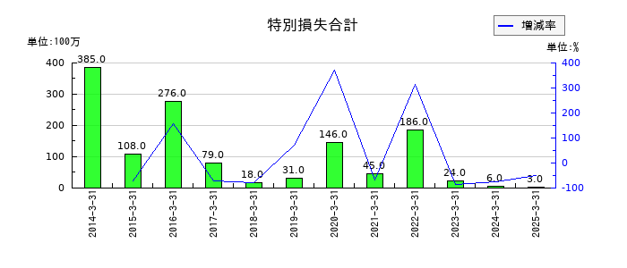 名工建設の特別損失合計の推移
