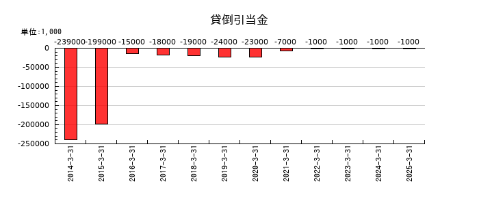 名工建設の貸倒引当金の推移
