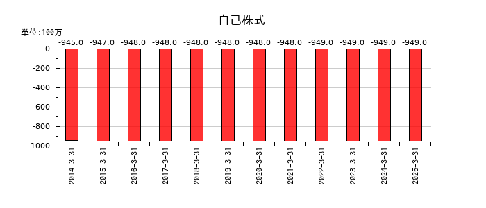 名工建設の自己株式の推移