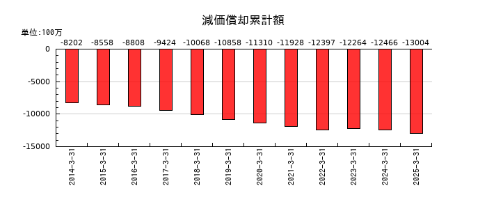 名工建設の減価償却累計額の推移