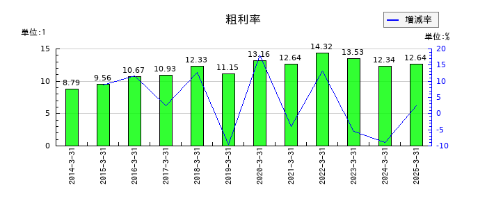 名工建設の粗利率の推移