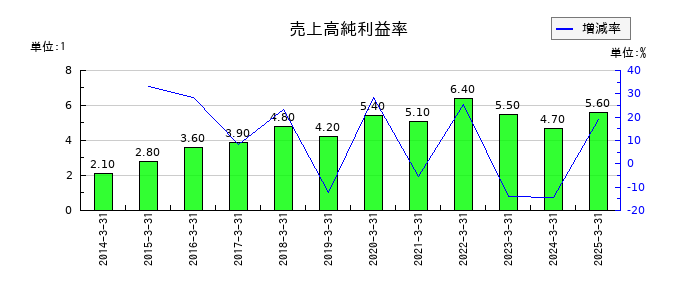 名工建設の売上高純利益率の推移