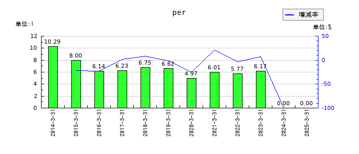 名工建設のperの推移