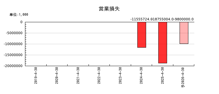 アストロスケールホールディングスの通期の営業利益推移