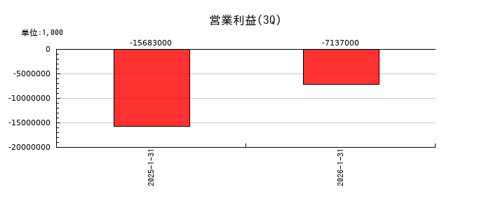 アストロスケールホールディングスの第3四半期の営業利益推移