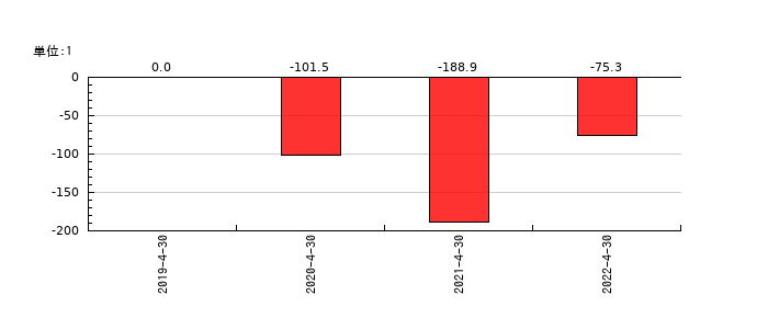 アストロスケールホールディングスのEPS(一株当たりの利益)推移