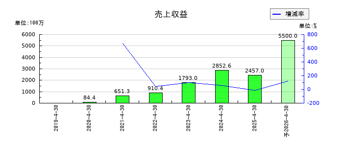 アストロスケールホールディングスの通期の売上高推移