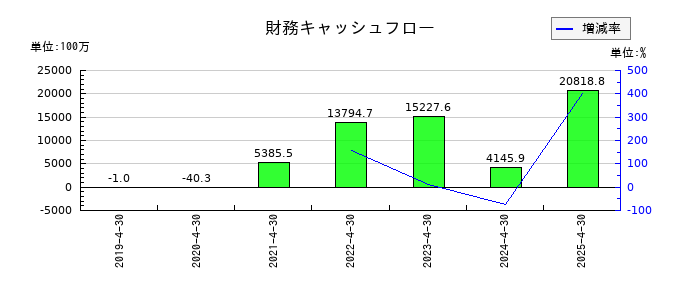 アストロスケールホールディングスの財務キャッシュフロー推移