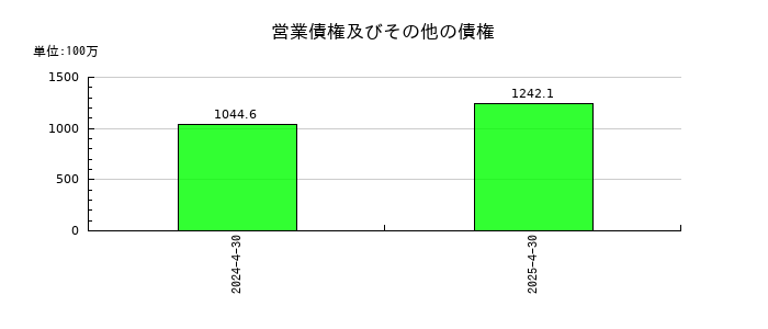 アストロスケールホールディングスの営業債権及びその他の債権の推移