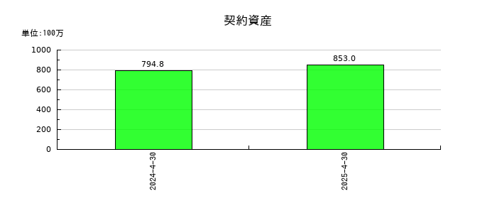 アストロスケールホールディングスの契約資産の推移