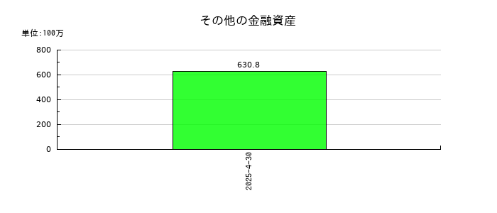 アストロスケールホールディングスのその他の金融資産の推移