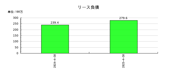アストロスケールホールディングスのリース負債の推移