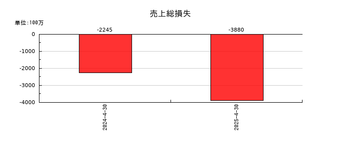 アストロスケールホールディングスの売上総損失の推移