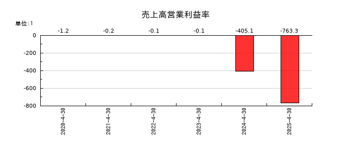 アストロスケールホールディングスの売上高営業利益率の推移