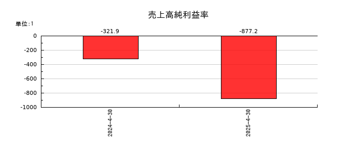 アストロスケールホールディングスの売上高純利益率の推移
