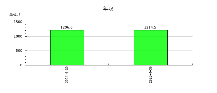 アストロスケールホールディングスの年収の推移