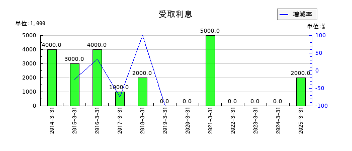 矢作建設工業の受取利息の推移