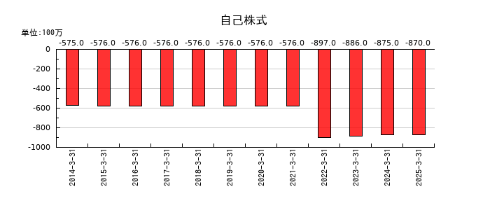 矢作建設工業の自己株式の推移