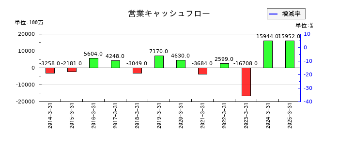 ピーエス・コンストラクションの営業キャッシュフロー推移