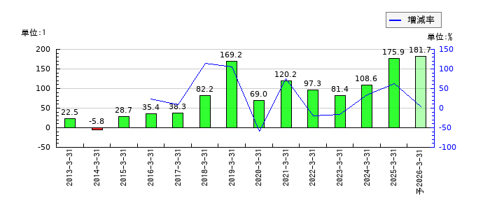 ピーエス・コンストラクションのEPS(一株当たりの利益)推移