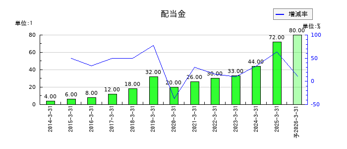 ピーエス・コンストラクションの年間配当金推移