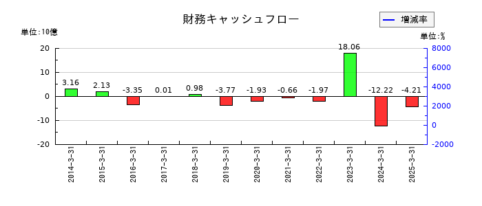 ピーエス・コンストラクションの財務キャッシュフロー推移