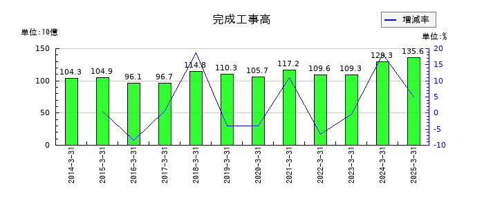 ピーエス・コンストラクションの完成工事高の推移