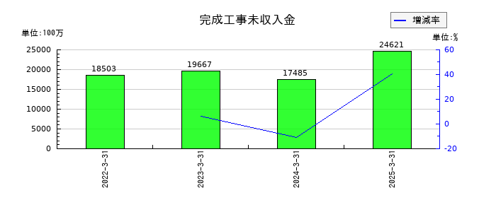 ピーエス・コンストラクションの売上総利益合計の推移