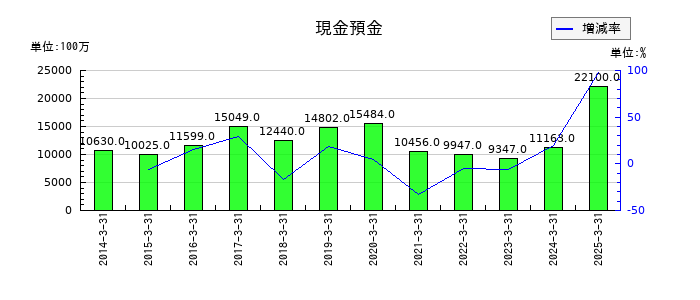 ピーエス・コンストラクションの現金預金の推移