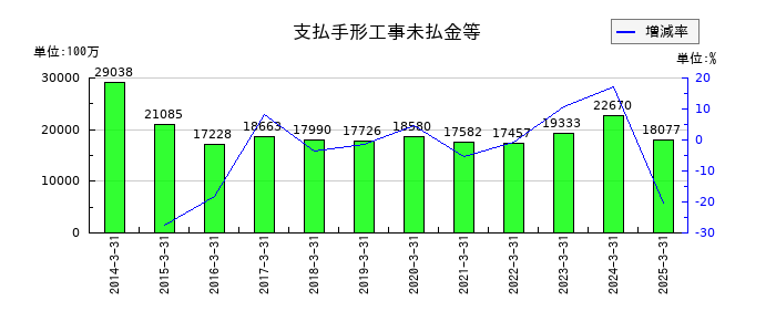 ピーエス・コンストラクションの支払手形工事未払金等の推移