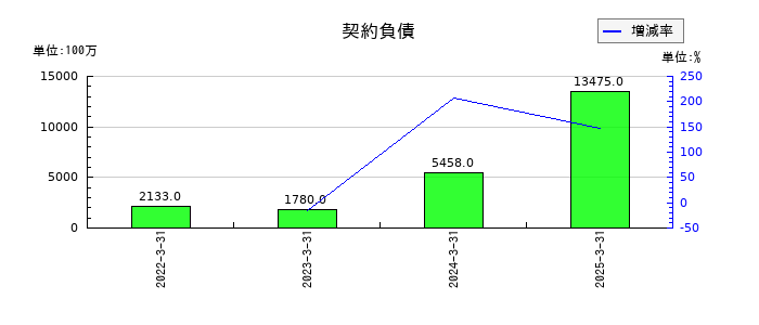 ピーエス・コンストラクションの契約負債の推移
