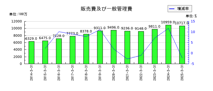 ピーエス・コンストラクションの販売費及び一般管理費の推移