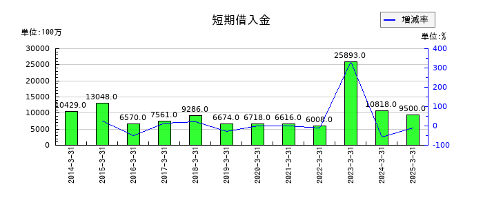 ピーエス・コンストラクションの短期借入金の推移