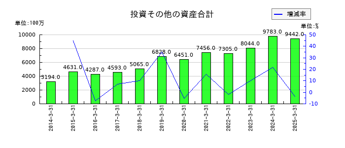 ピーエス・コンストラクションの投資その他の資産合計の推移