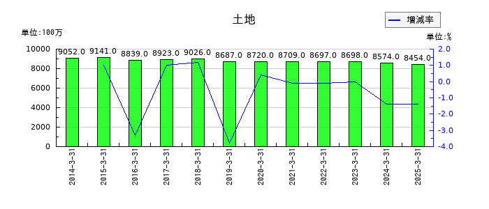 ピーエス・コンストラクションの土地の推移