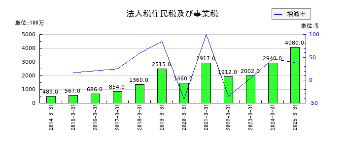 ピーエス・コンストラクションの法人税住民税及び事業税の推移