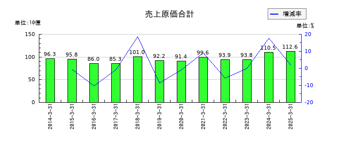 ピーエス・コンストラクションの完成工事原価の推移