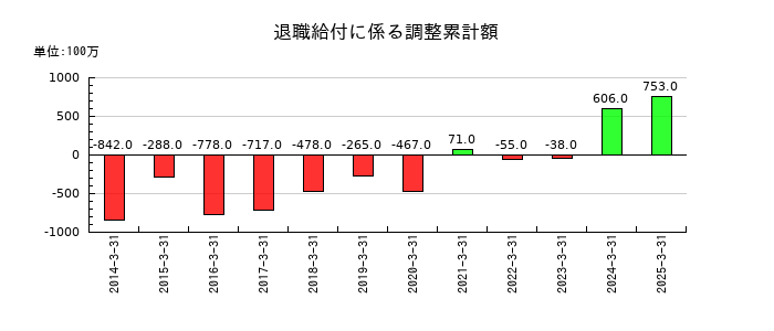 ピーエス・コンストラクションの退職給付に係る調整累計額の推移