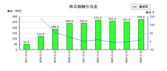 ピーエス・コンストラクションの株式報酬引当金の推移