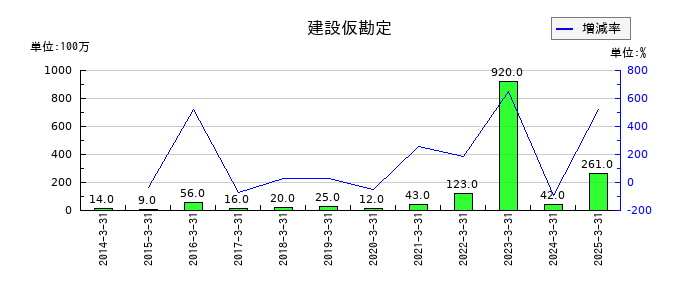 ピーエス・コンストラクションの建設仮勘定の推移