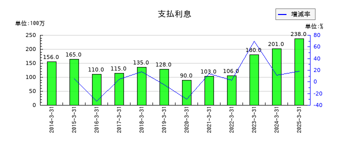 ピーエス・コンストラクションの支払利息の推移