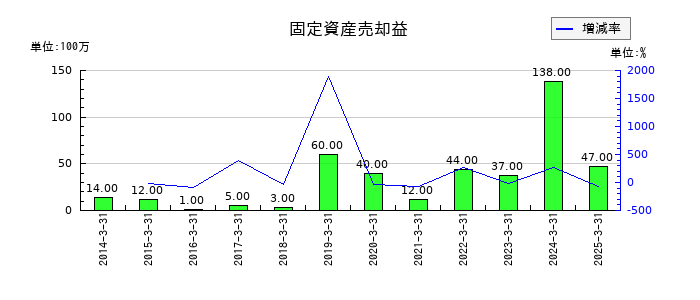 ピーエス・コンストラクションの特別利益合計の推移