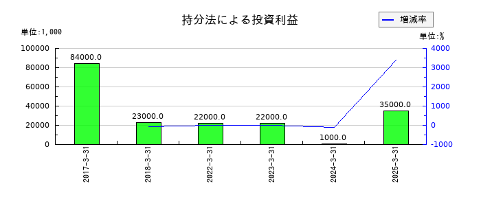 ピーエス・コンストラクションの工事損失引当金の推移