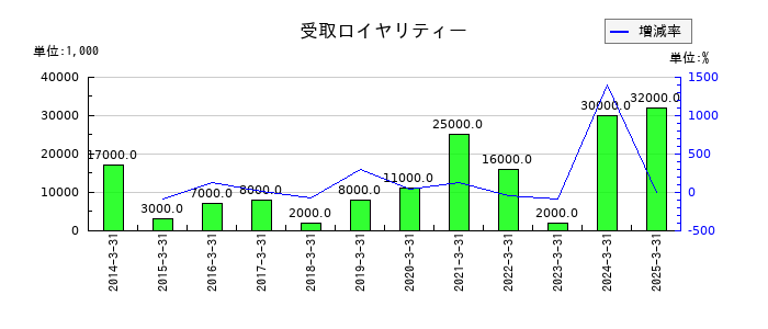 ピーエス・コンストラクションの受取ロイヤリティーの推移