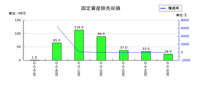 ピーエス・コンストラクションの固定資産除売却損の推移